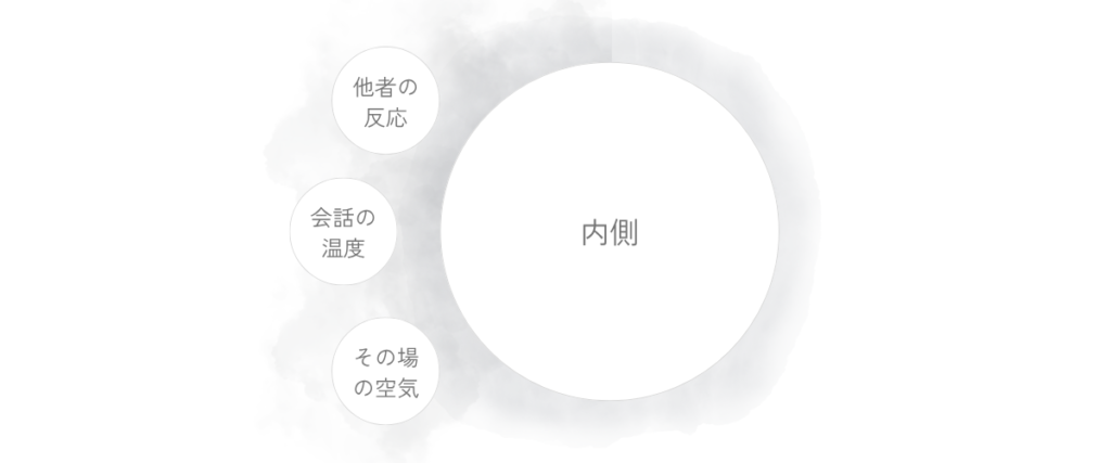 内側の円の周囲に淡いにじみが広がり、外側に他者の反応、会話の温度、その場の空気が置かれている図。外側のものが輪郭に触れ、内側に残っていく様子を示している。