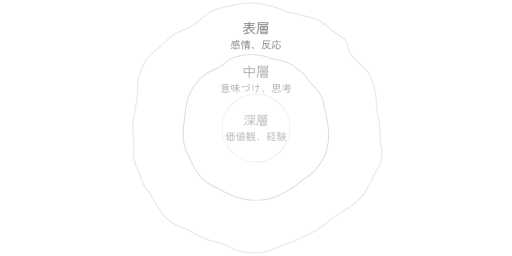 表層、中層、深層の三層が重なり、表層に感情と反応、中層に意味づけと思考、深層に価値観と経験が配置されている図。