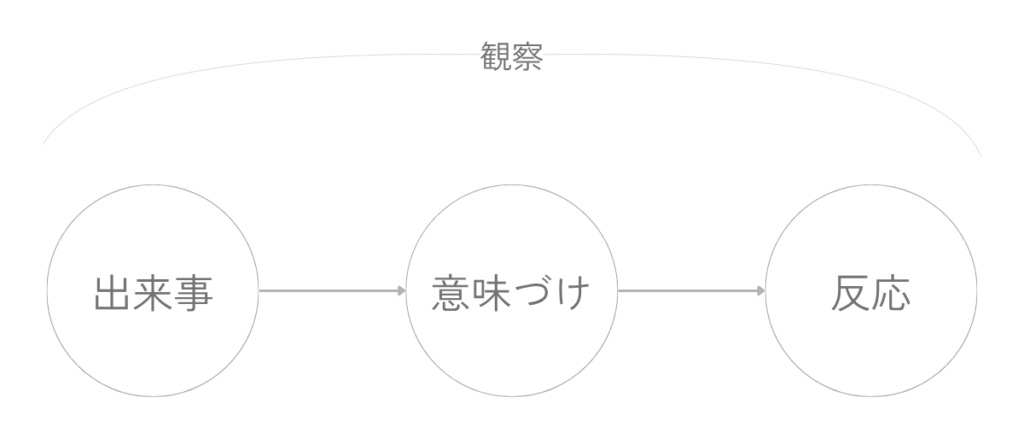 出来事、意味づけ、反応が横に並び、その流れを少し離れた観察の視点から眺めている図。