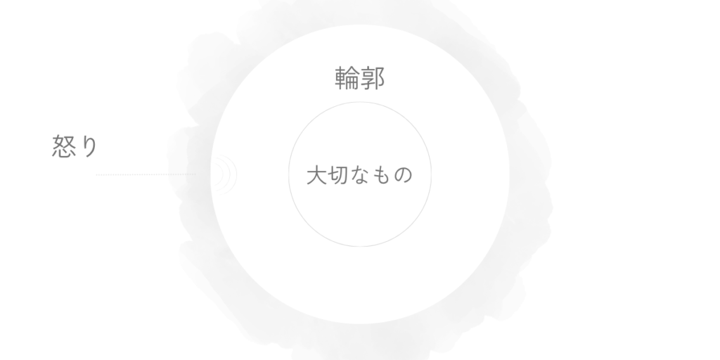 怒りが内側の輪郭に触れ、その奥にある大切なものへ波紋が生まれている構造を示した図。