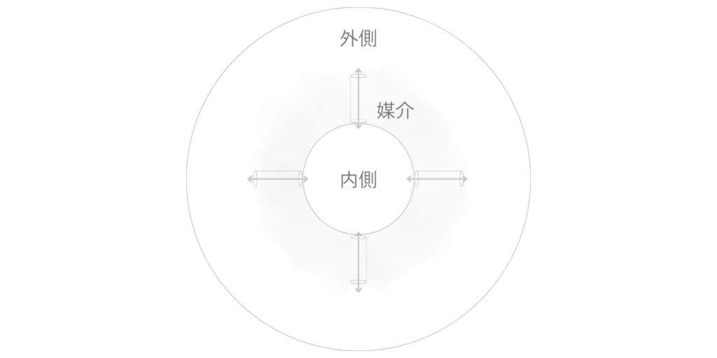 中心に内側、外側に外側が置かれ、そのあいだを媒介の通路がつなぎ、心の揺れがどの層と関係しているかを見ていくための図。