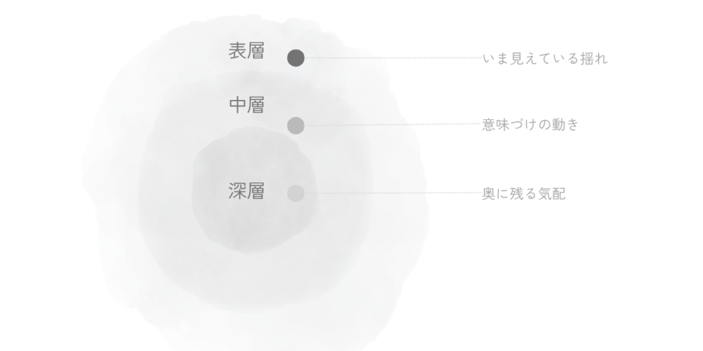 表層・中層・深層の見えやすさの違いを点の濃淡で表し、いま見えている揺れから奥に残る気配までを示した図。