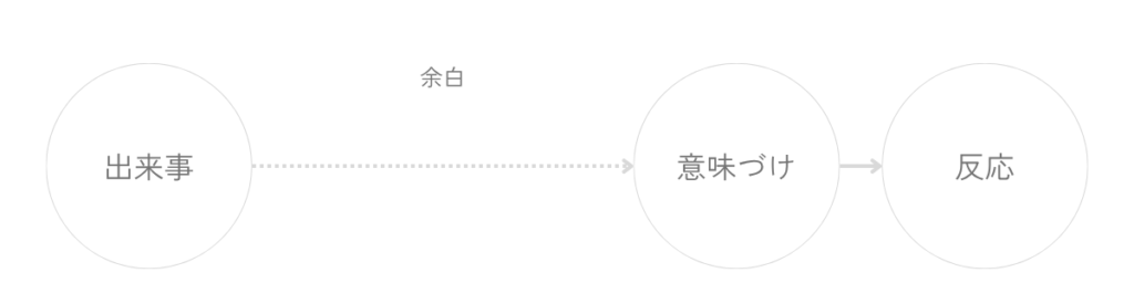 出来事、意味づけ、反応をひとつの塊にせず、分けて置く視点を示した図。出来事と意味づけのあいだに余白があり、外側と内側を少し距離をもって見られることを表している。