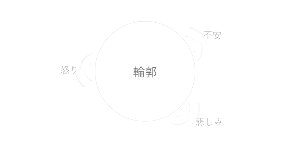 中央の輪郭のまわりに怒り、不安、悲しみの波紋が配置され、感情が自分の輪郭を知らせる構造を示している。