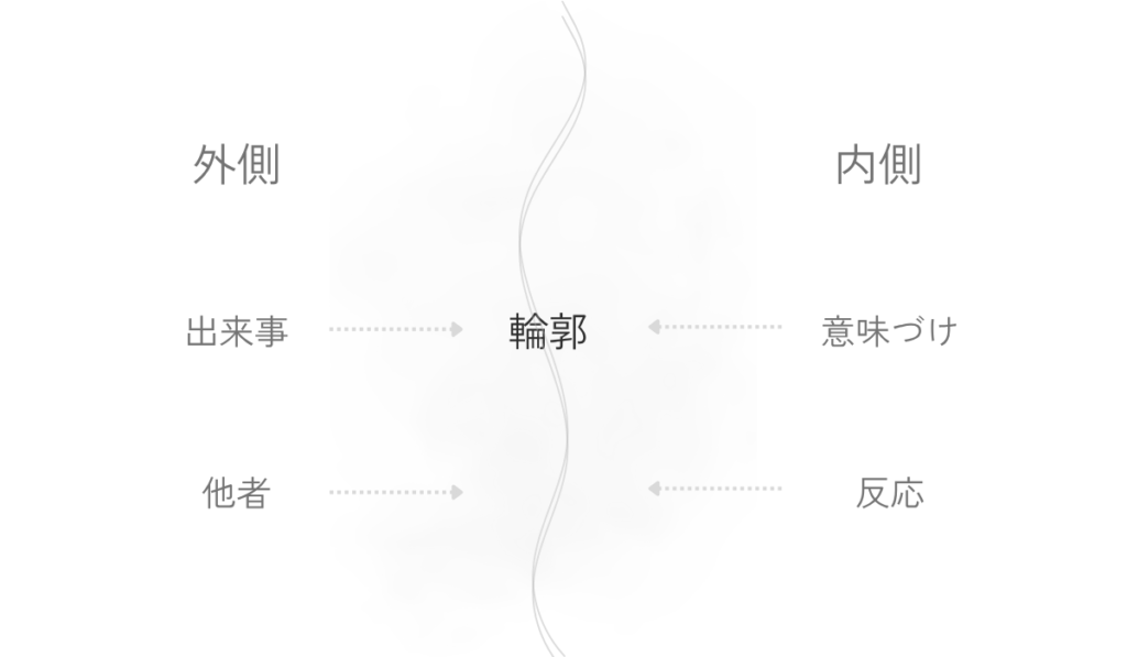 外側と内側のあいだに淡い輪郭が置かれ、出来事や他者と、自分の意味づけや反応を分けて見る構造を示した図。