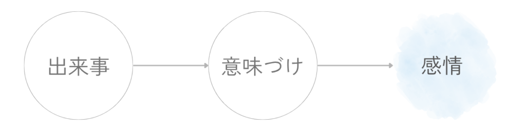 出来事、意味づけ、感情の三つの円が左から右へ並び、出来事が意味づけを通って感情として立ち上がる流れを示している。