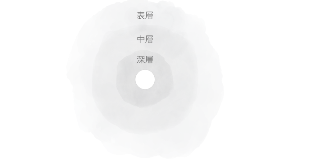 表層・中層・深層の三つの層が淡く重なり、中心に小さな余白が残っている心の構造を示した図。