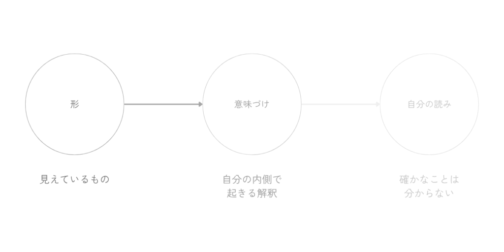 見えている「形」が、自分の内側で「意味づけ」され、その先に「自分の読み」として立ち上がる流れを示した図。見えているものと、そこに重なった解釈を分けて眺める構造を表している。
