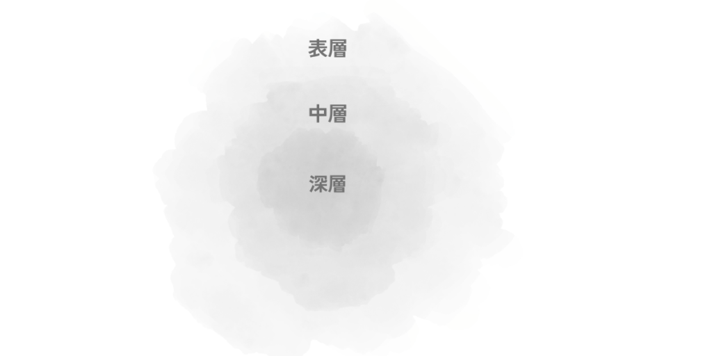表層・中層・深層が淡くにじみながら重なり、三つの層が分かれながらもつながっていることを示した図。