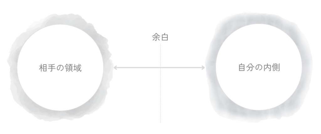 相手の領域と自分の内側が、中央の余白をはさんで置かれている図。二つの領域は細い線でつながり、混ざりすぎずに関わる構造を示している。