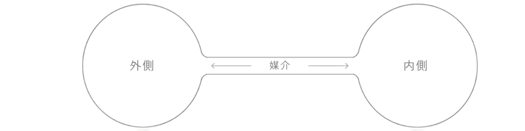 外側と内側のあいだに媒介が細い通路として置かれ、双方向に静かに行き来する関係を示した図。