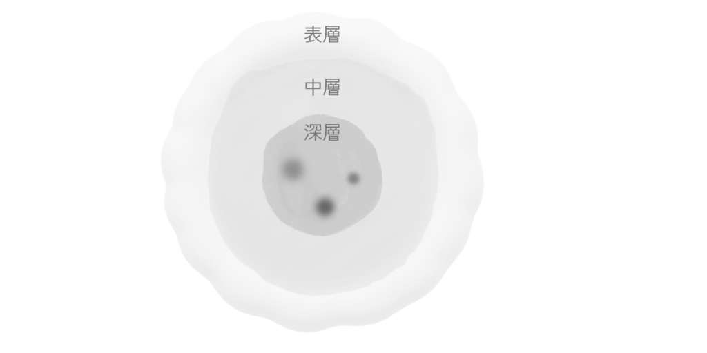 表層・中層・深層の三つの層のうち、深層に小さな点が残り、変わる層の奥に残る気配を示した図。