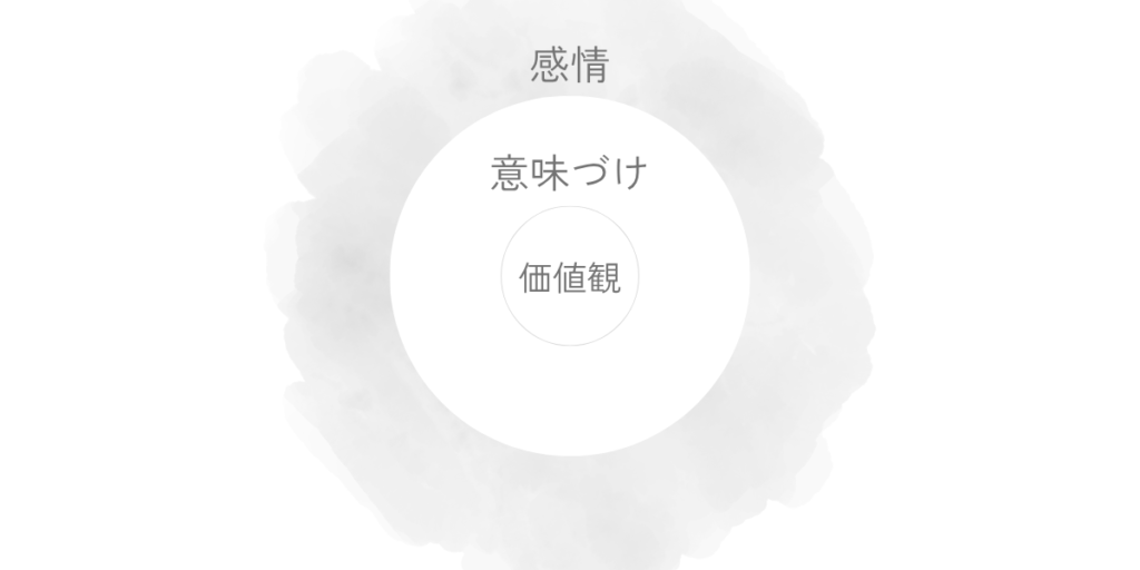 感情、意味づけ、価値観が同心円の層として重なり、外側の感情が淡くにじみながら表層に現れる構造を示している。