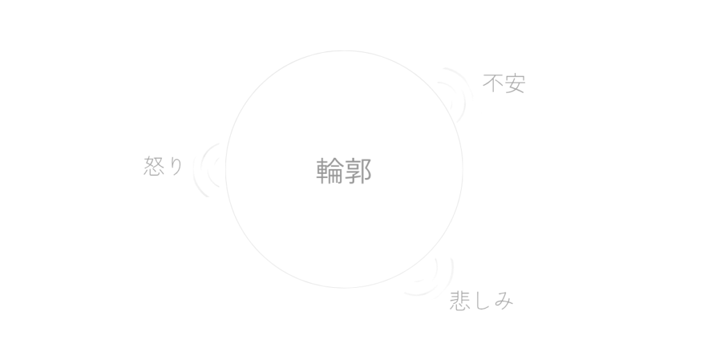 中央に輪郭の円があり、怒り、不安、悲しみがそれぞれ別の場所から輪郭に触れている図。