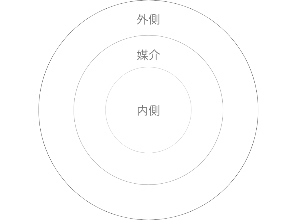 外側・媒介・内側の三つの層が、円として重なって配置された図。外側から内側へ向かうにつれて、世界が静かに収束していく構造を示している。