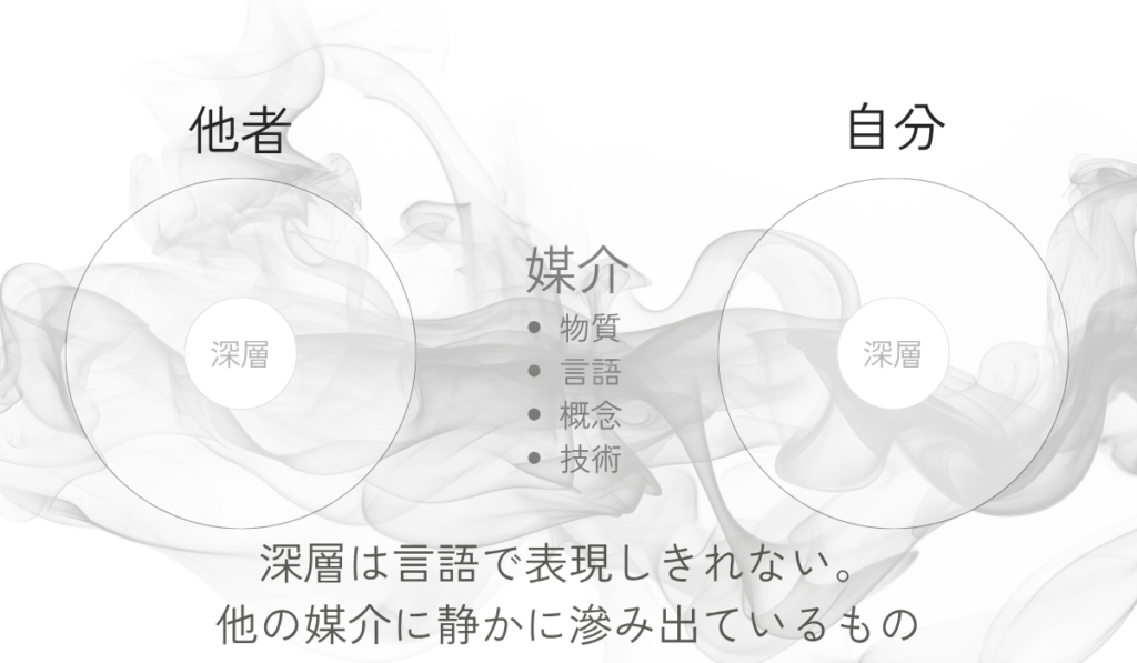 自分と他者のあいだに媒介が置かれ、言葉や概念は深層の手前までしか届かない構造を示した図。深層は円の中心に沈み、直接触れることはできない。