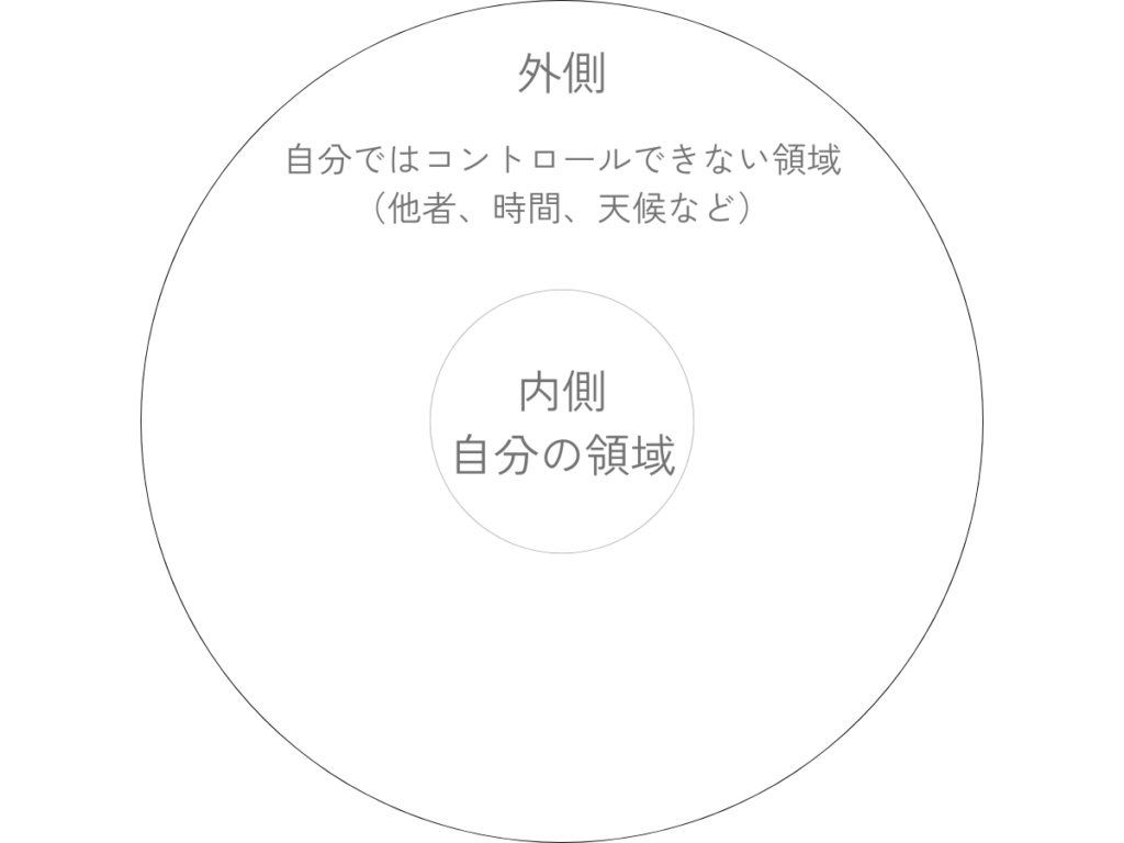 二重の円で構成された図。
内側の円には「内側(自分の領域)」、外側の円には「外側(自分ではコントロールできない領域)」と書かれている。外側には他者・時間・天候などの例が添えられ、内側と外側の境界が示されている。