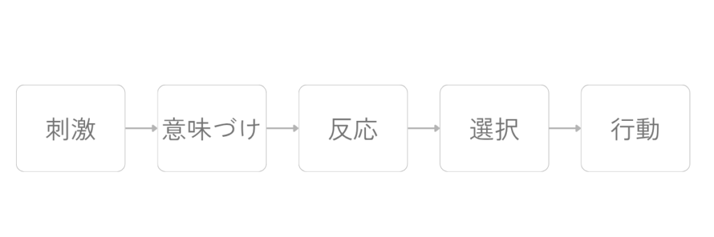 左から右へ並ぶ五つの箱が矢印でつながれている。
順に「刺激 → 意味づけ → 反応 → 選択 → 行動」。外側から届いた刺激が、内側でどのように意味づけられ、反応し、行動へ至るかの流れを示している。