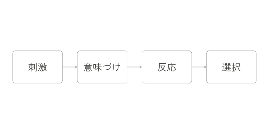 刺激から意味づけ、反応、選択へと進む一方向の流れを示す図。四つの段階が静かに並び、心のプロセスが順に移り変わる様子を表している。