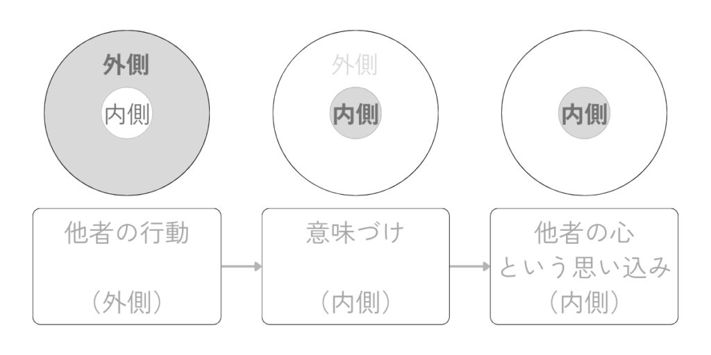 左から右へ、他者の行動（外側）→意味づけ（内側）→『相手の心』という思い込み（内側）へと進む三段階の図。外側から内側へ解釈が移り、思い込みが生まれる流れを示している。