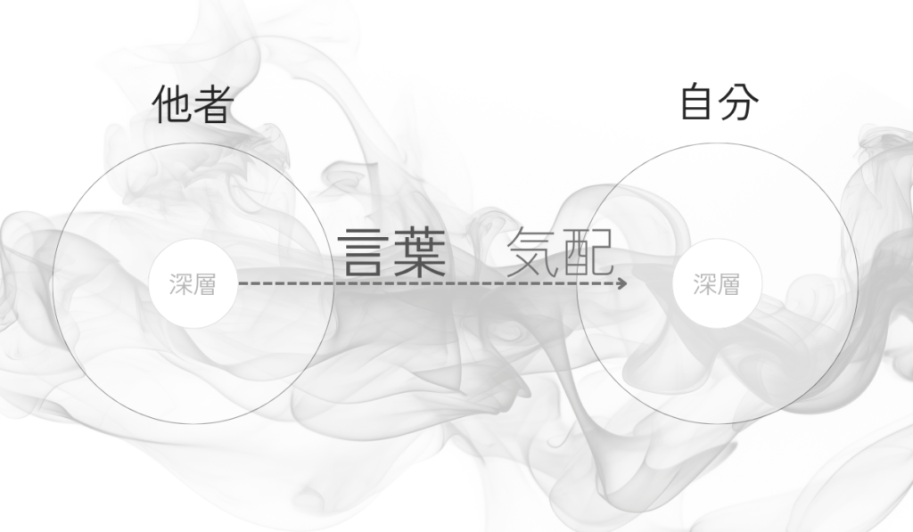 言葉より前に、気配が先に届くことを示す図。淡い揺らぎが深層へ向かい、言葉はその後ろに控えている。非言語の気配が内側へ静かに触れていく様子を表している。