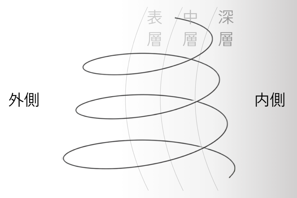 外側から内側へ、そして深層へと静かに流れ込む螺旋の動きを示した図。
言葉より前に届く“気配”が、層をまたいで往復する様子を象徴している。