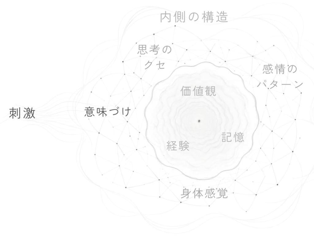 中心に「意味づけ」が置かれ、その周囲に「経験」「価値観」「思考のクセ」などの要素が静かに配置された図。これらの内側の構造が、刺激をどう受け取るかに影響する様子を示している。