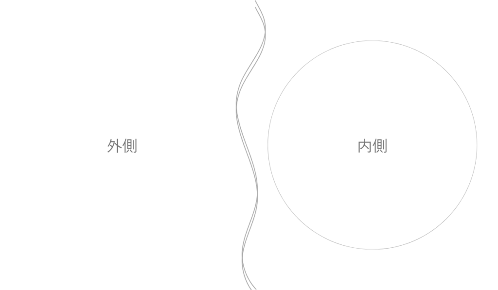 外側と内側を分ける境界が、ゆるやかな線で描かれた図。境界ははっきりせず、外側からの影響が内側へ静かに入り込む様子を示している。