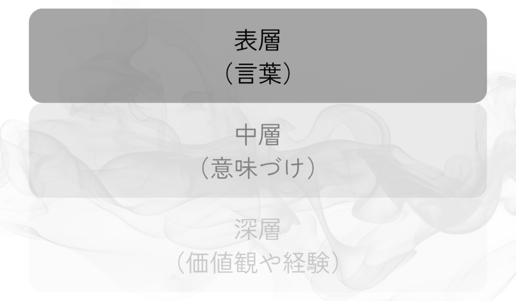 表層に言葉、中層に意味づけ、深層に価値観が沈む三層構造の図。下にいくほど輪郭が曖昧になり、言語化しにくくなる深さを示している。