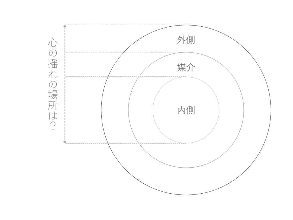 三つの同心円が描かれ、中心から順に「内側」「媒介」「外側」とラベルが付いている。左側には縦書きで「心の揺れの場所は?」と書かれ、自分がどの層で揺れているのかを置いて見るための図になっている。