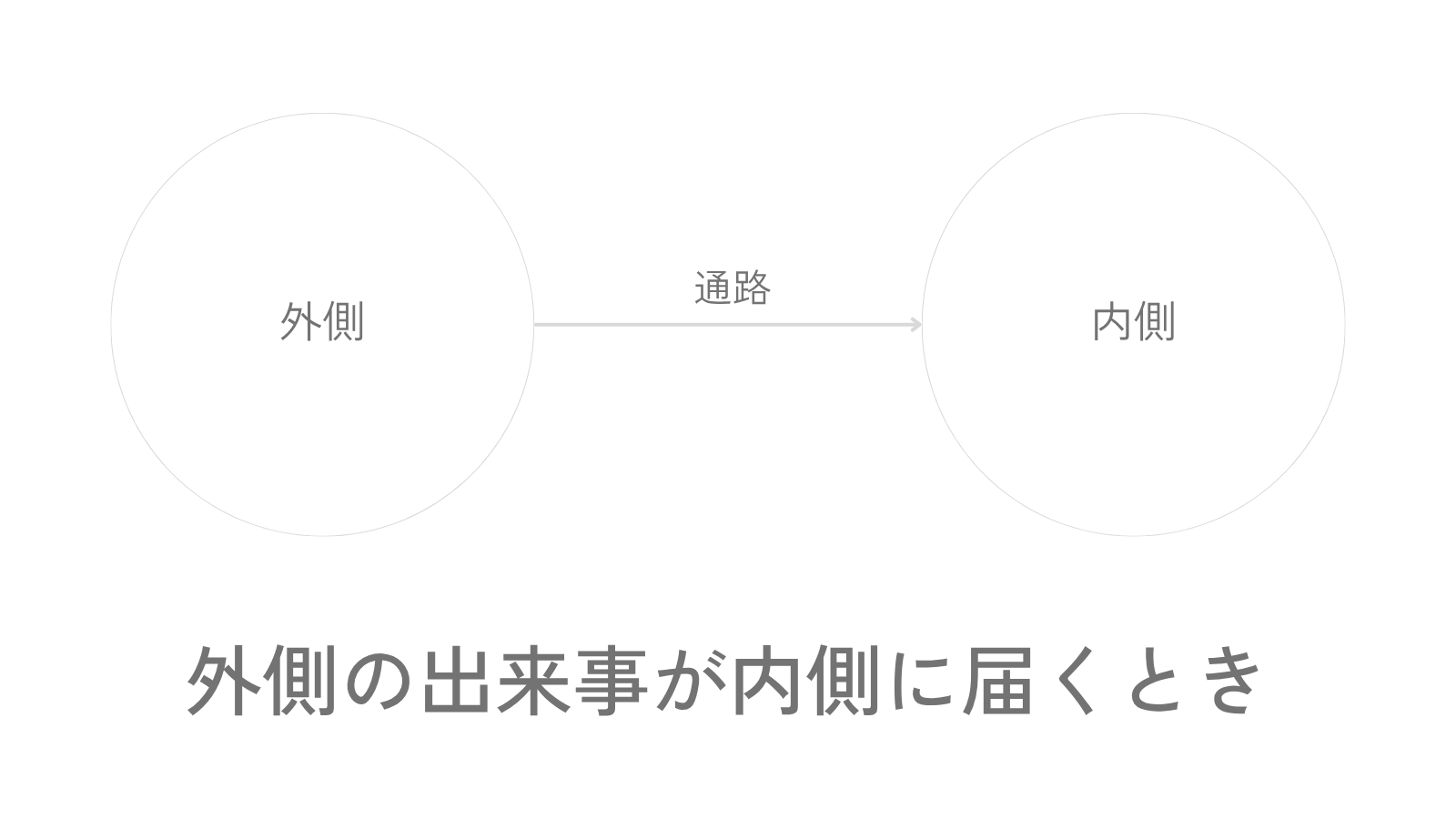 外側と内側を表す二つの円が、細い通路でつながれている図。外側の出来事が内側へ届いていく構造を示し、下部に「外側の出来事が内側に届くとき」というタイトルが置かれている。
