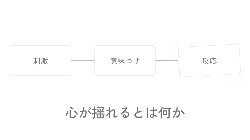 刺激が意味づけを通り、反応として立ち上がる心の揺れの流れを示した図。