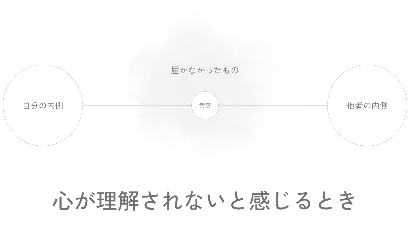 「心が理解されないと感じるとき」というタイトルの上に、「自分の内側」から「言葉」を通って「他者の内側」へ向かう構造が示され、その周囲に「届かなかったもの」が淡く残っている図。自分の内側にあったものが、言葉として外へ出ても、すべてが思った形で相手に届くわけではないことを表している。