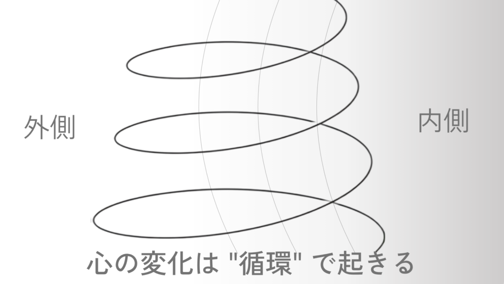 外側と内側を往復しながら少しずつ深まっていく螺旋の図。 心の変化が直線ではなく循環として起きることを象徴している。