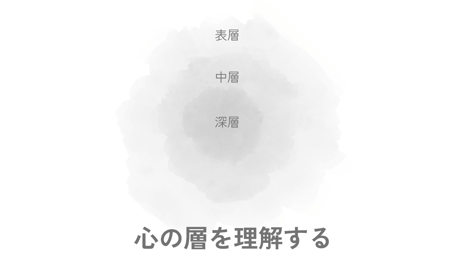 表層・中層・深層の三つの層が淡く重なり、その下に「心の層を理解する」というタイトルが置かれた、心の奥行きを示すアイキャッチ画像。