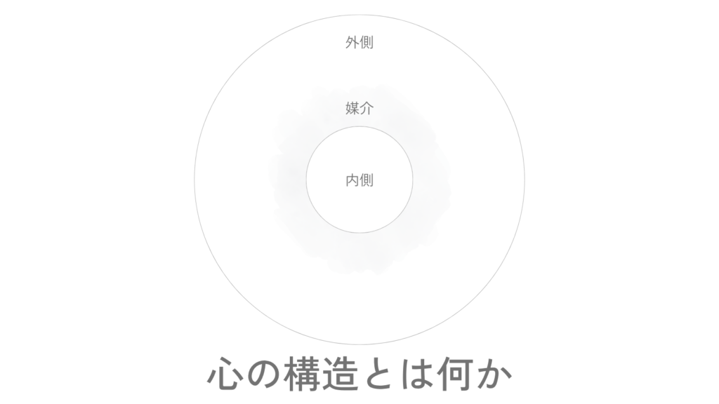 内側、媒介、外側の三つの層が円で重なり、心の構造を静かに示した図。