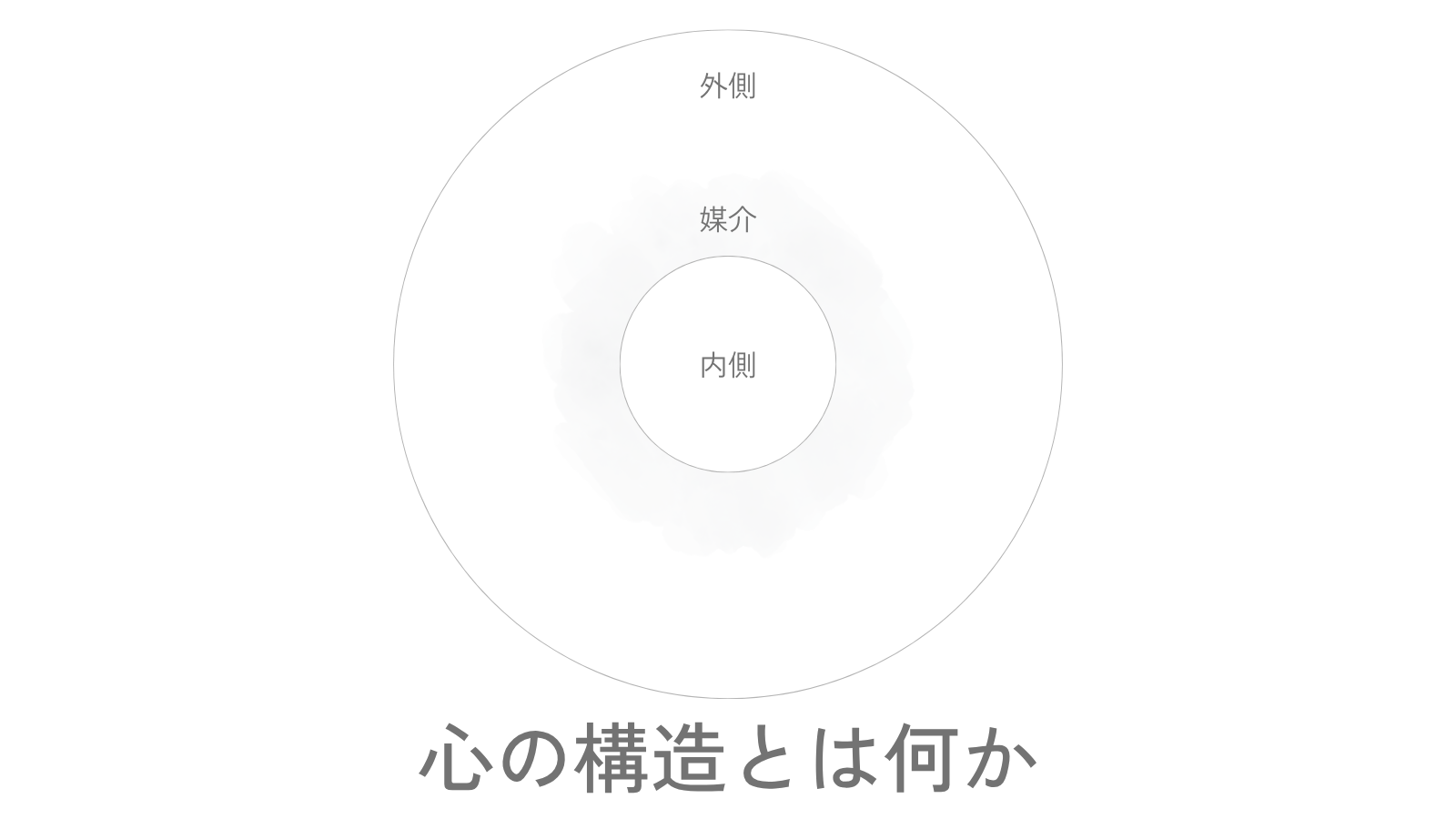 内側、媒介、外側の三つの層が円で重なり、心の構造を静かに示した図。