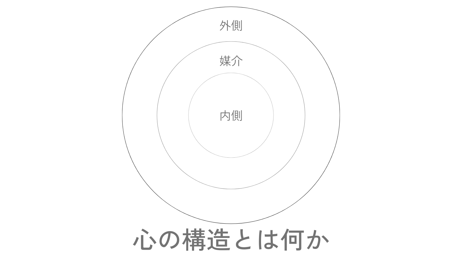 三つの同心円が描かれ、中心から順に「内側」「媒介」「外側」とラベルが付いている。心の構造を三層で示した抽象的な図。