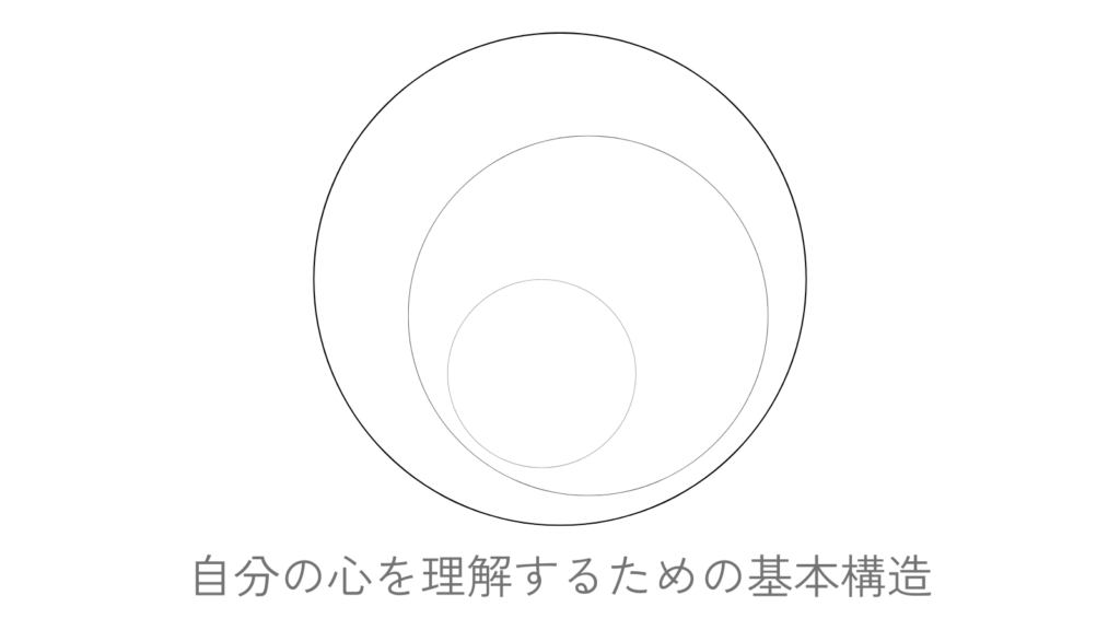 静かな三つの円が、心の深さと内側の構造を象徴する図。