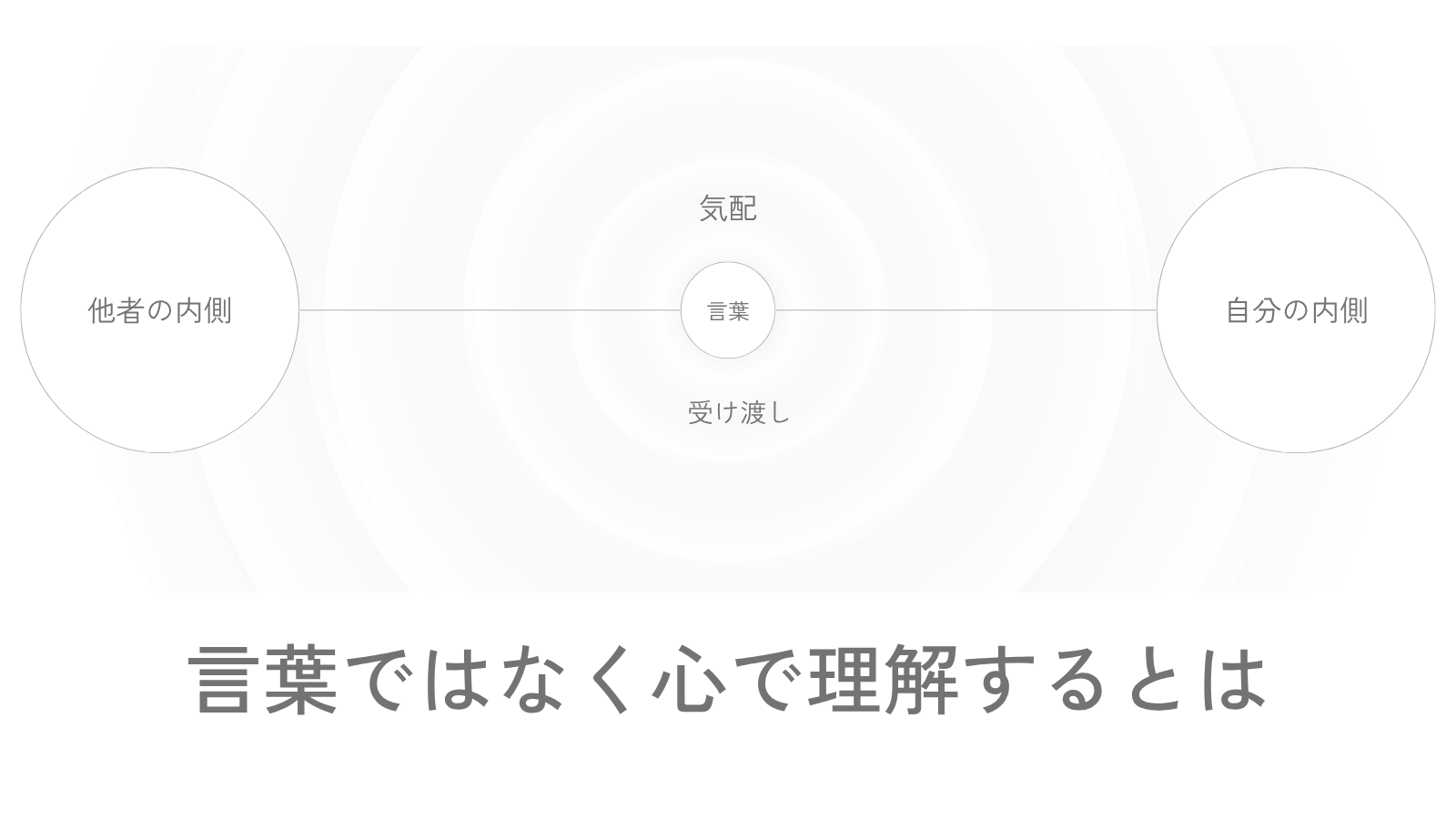 他者の内側と自分の内側のあいだに、言葉・気配・受け渡しが置かれ、言葉の外側にあるものを通して理解が生まれる構造を示した図。
