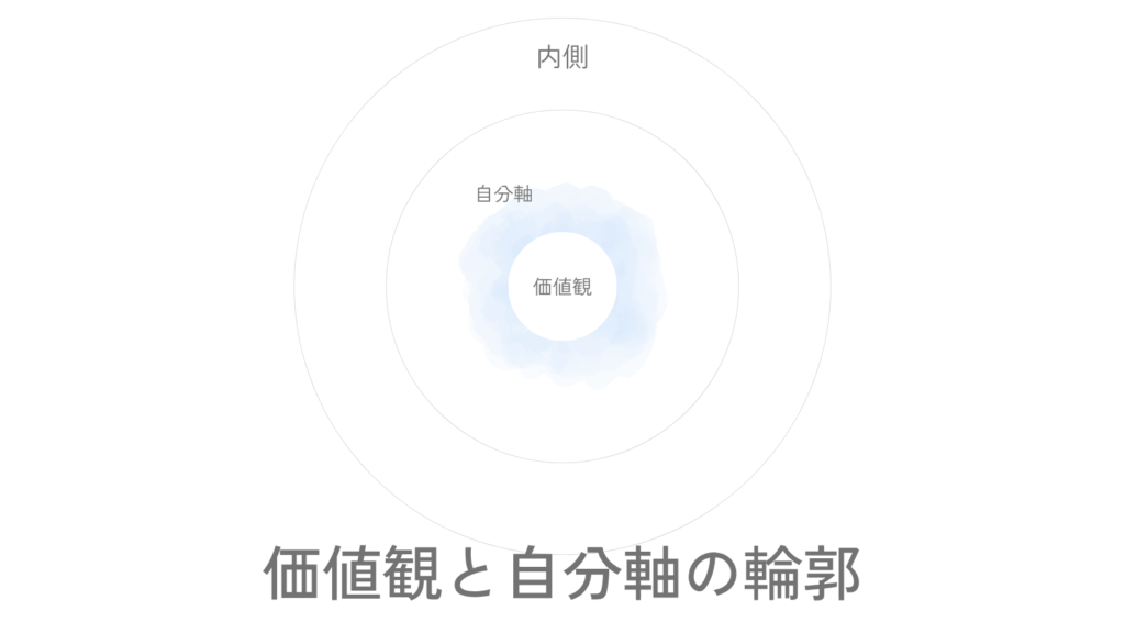 大きな内側の円の中に、価値観を中心として自分軸の淡い輪郭が広がり、下に「価値観と自分軸の輪郭」というタイトルがある画像。