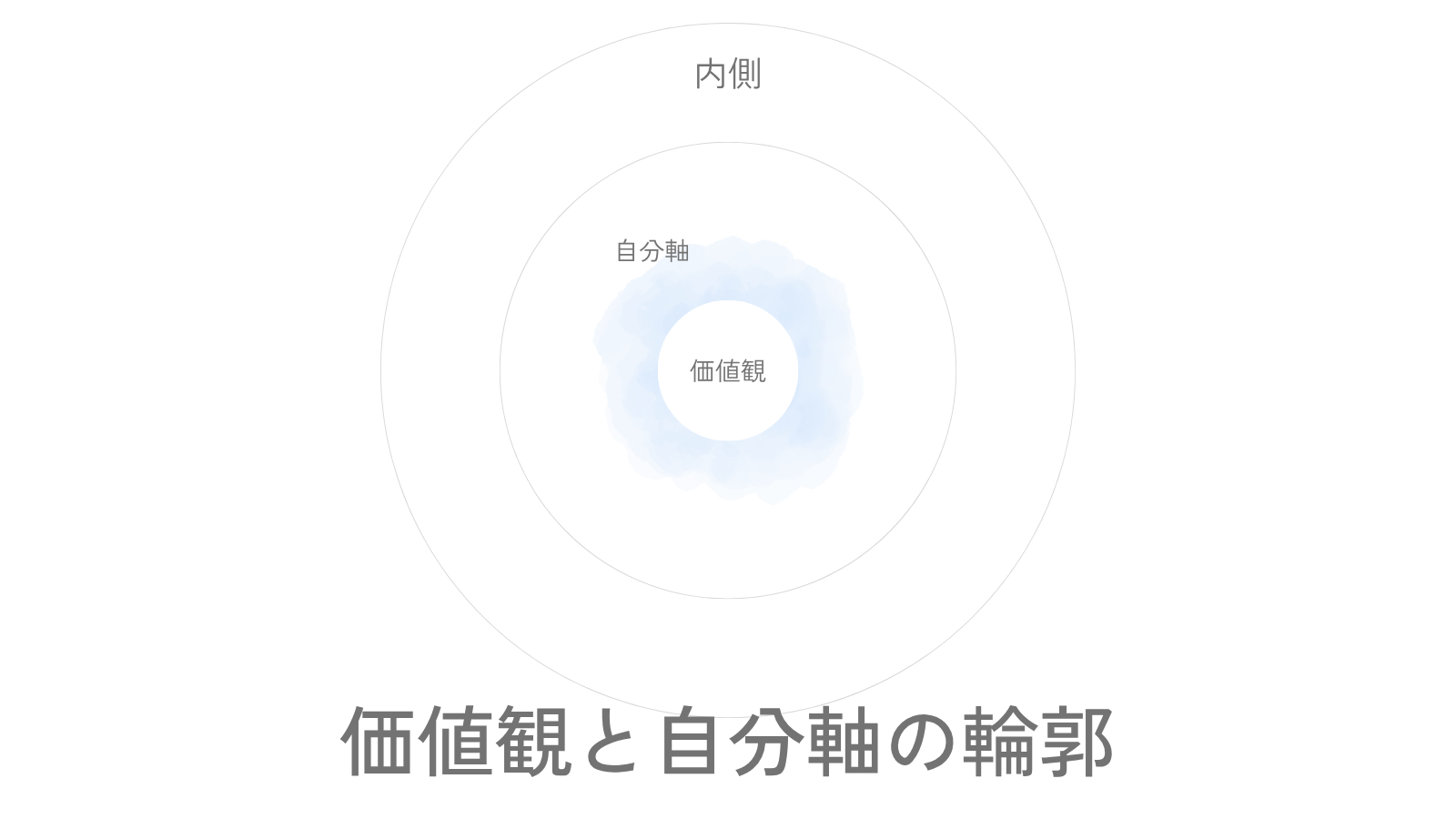 大きな内側の円の中に、価値観を中心として自分軸の淡い輪郭が広がり、下に「価値観と自分軸の輪郭」というタイトルがある画像。