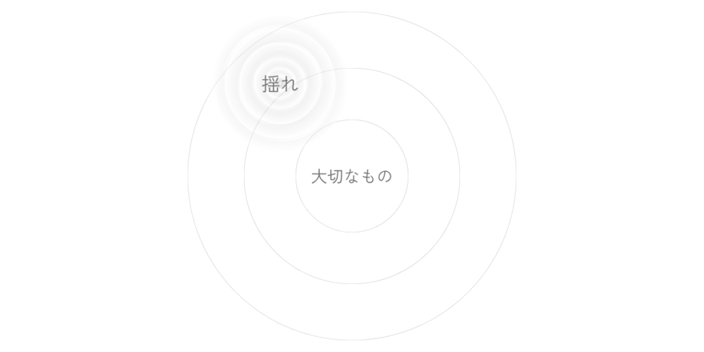 内側の層の表側に揺れがあり、その奥に大切なものが静かに置かれていることを示した図。