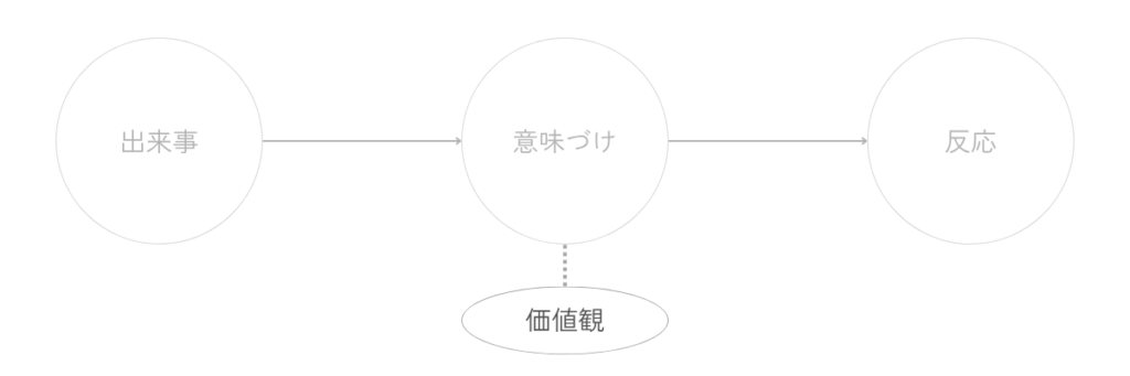 出来事から意味づけを通って反応へ向かう流れの奥に、価値観が静かに関わっていることを示した図。