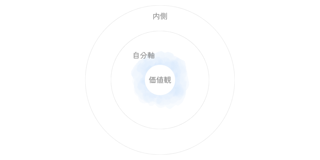 内側の中に価値観があり、そのまわりに自分軸が淡い輪郭として現れていることを示した図。