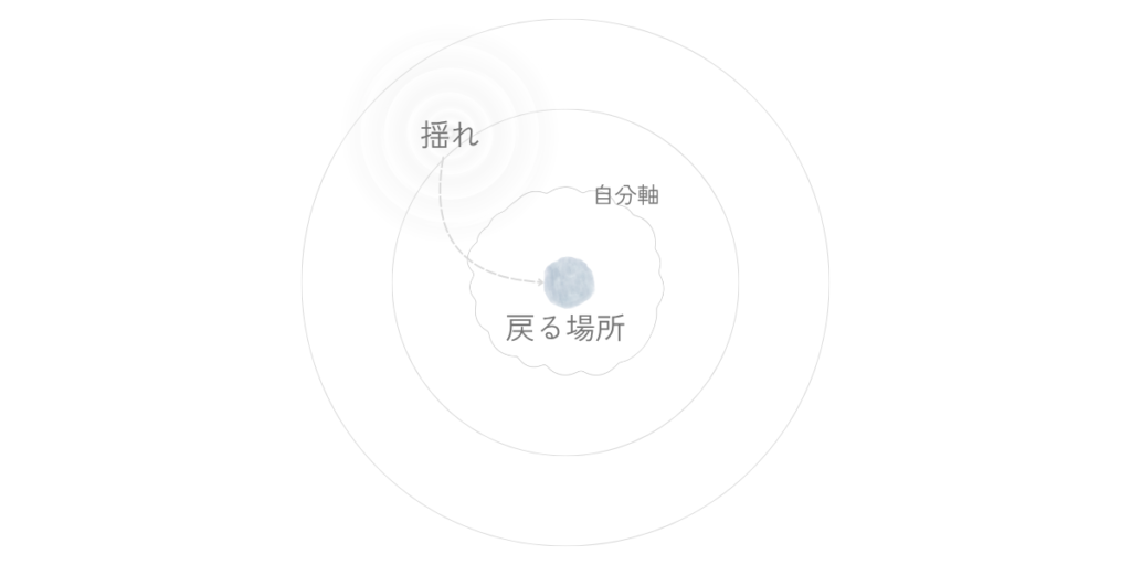 揺れが内側に生まれたあと、自分軸の輪郭の中にある戻る場所へ静かに近づいていくことを示した図。