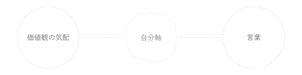 価値観の気配、自分軸、言葉が淡い点線でつながり、内側の輪郭が言葉へ近づいていくことを示した図。