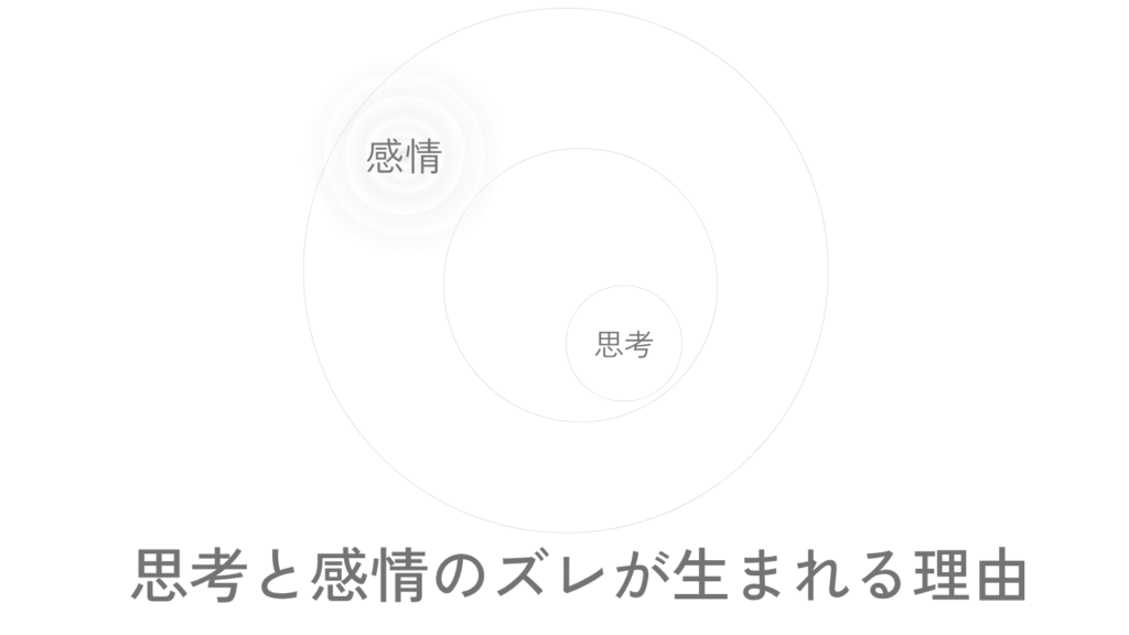 大きな淡い円の中に、波紋を持つ感情と思考の円が離れて置かれ、下に「思考と感情のズレが生まれる理由」というタイトルがある画像。