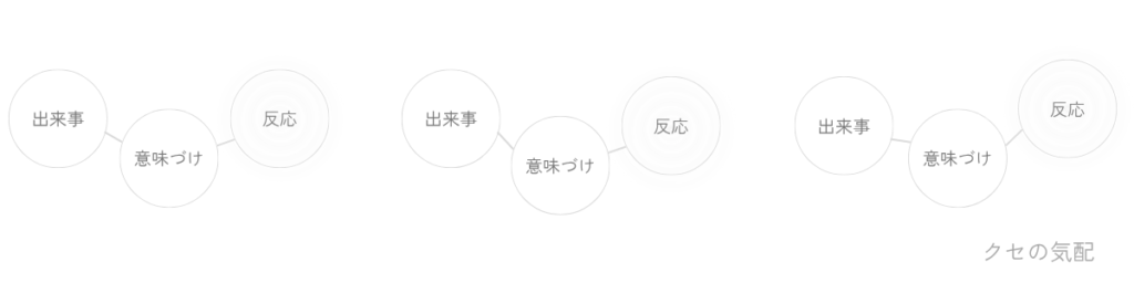 出来事、意味づけ、反応の流れが三つ並び、似た反応の繰り返しの先にクセの気配が現れていることを示した図。