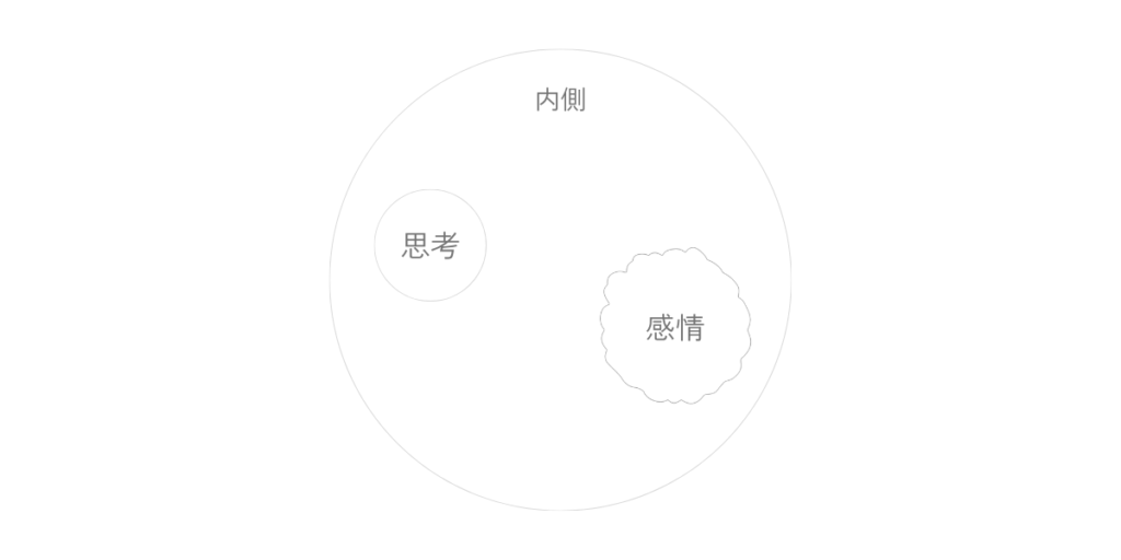 内側の大きな円の中に、思考の円と感情の揺らいだ円が少し離れて置かれ、分かる場所と感情が残る場所の違いを示した図。